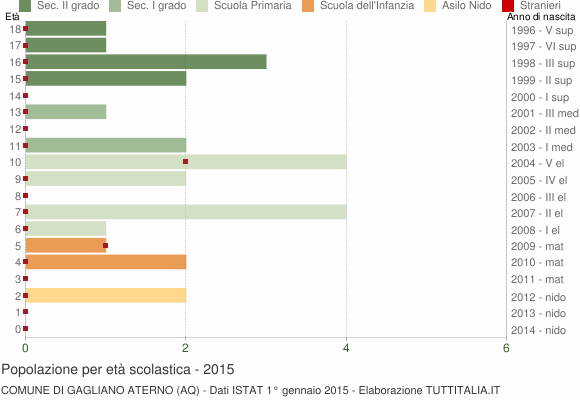 Grafico Popolazione in età scolastica - Gagliano Aterno 2015