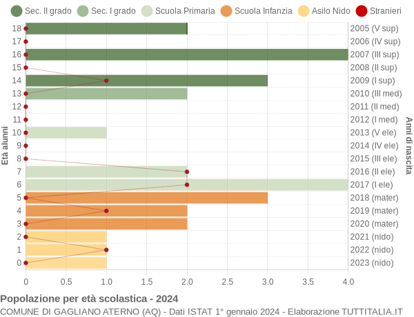 Grafico Popolazione in età scolastica - Gagliano Aterno 2024