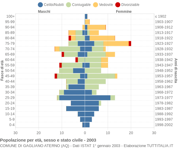 Grafico Popolazione per età, sesso e stato civile Comune di Gagliano Aterno (AQ)