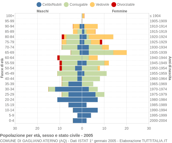 Grafico Popolazione per età, sesso e stato civile Comune di Gagliano Aterno (AQ)