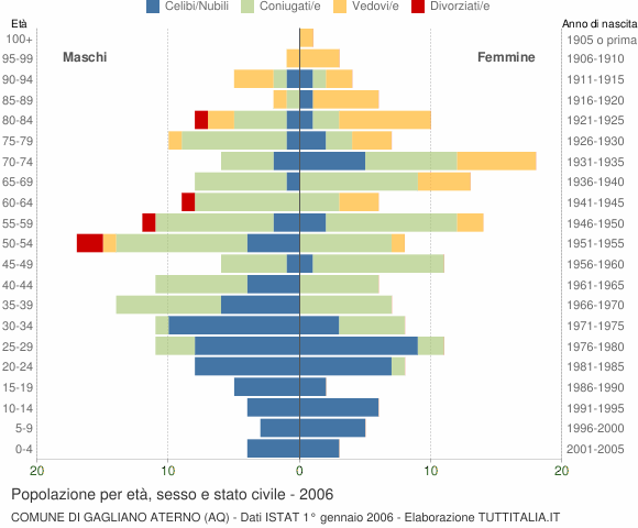 Grafico Popolazione per età, sesso e stato civile Comune di Gagliano Aterno (AQ)