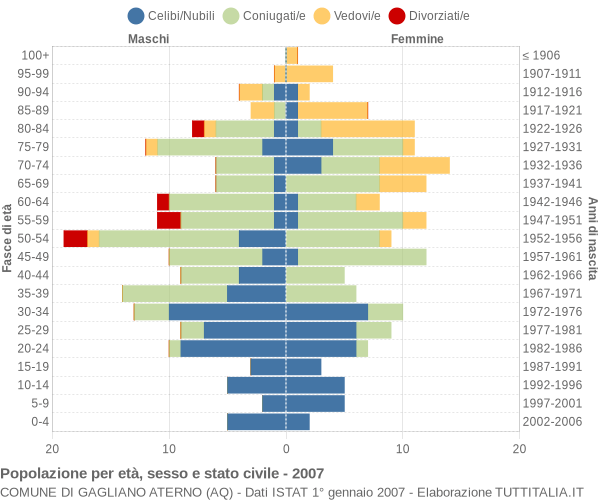 Grafico Popolazione per età, sesso e stato civile Comune di Gagliano Aterno (AQ)