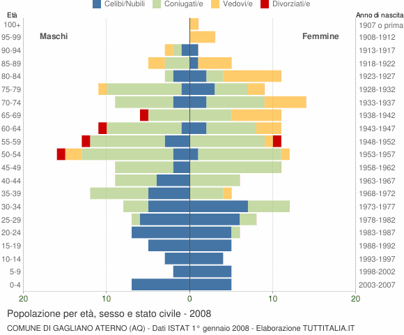 Grafico Popolazione per età, sesso e stato civile Comune di Gagliano Aterno (AQ)