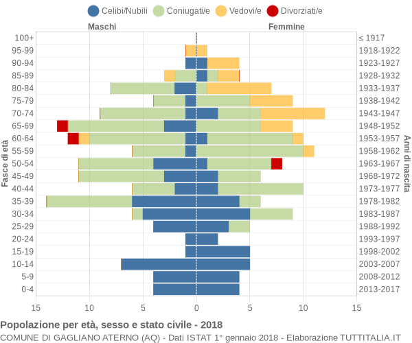 Grafico Popolazione per età, sesso e stato civile Comune di Gagliano Aterno (AQ)