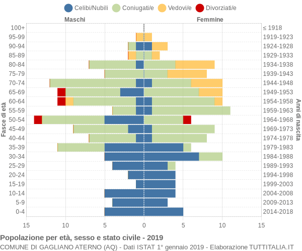 Grafico Popolazione per età, sesso e stato civile Comune di Gagliano Aterno (AQ)