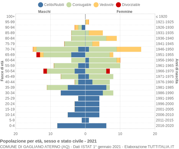 Grafico Popolazione per età, sesso e stato civile Comune di Gagliano Aterno (AQ)