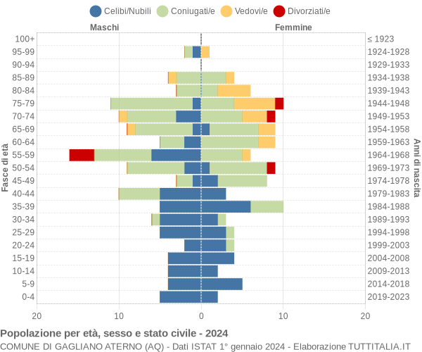 Grafico Popolazione per età, sesso e stato civile Comune di Gagliano Aterno (AQ)