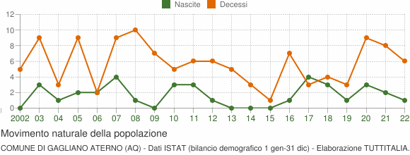 Grafico movimento naturale della popolazione Comune di Gagliano Aterno (AQ)