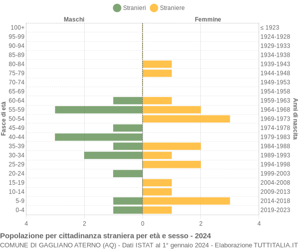 Grafico cittadini stranieri - Gagliano Aterno 2024