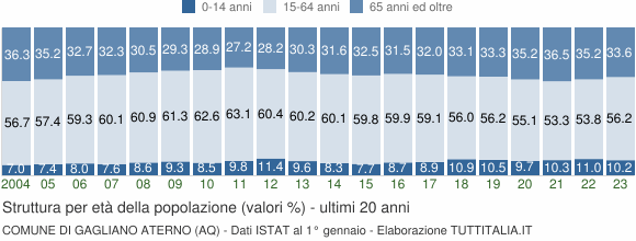 Grafico struttura della popolazione Comune di Gagliano Aterno (AQ)