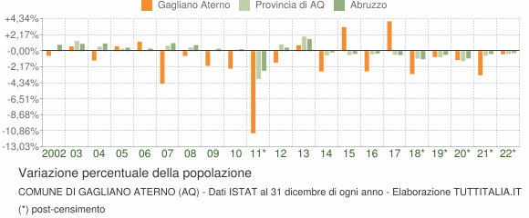 Variazione percentuale della popolazione Comune di Gagliano Aterno (AQ)