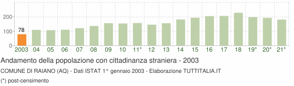 Grafico andamento popolazione stranieri Comune di Raiano (AQ)