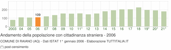 Grafico andamento popolazione stranieri Comune di Raiano (AQ)