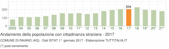 Grafico andamento popolazione stranieri Comune di Raiano (AQ)