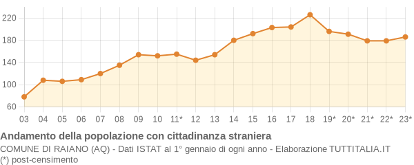 Andamento popolazione stranieri Comune di Raiano (AQ)