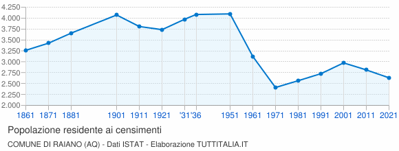 Grafico andamento storico popolazione Comune di Raiano (AQ)