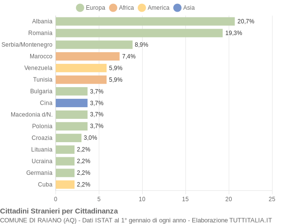 Grafico cittadinanza stranieri - Raiano 2008