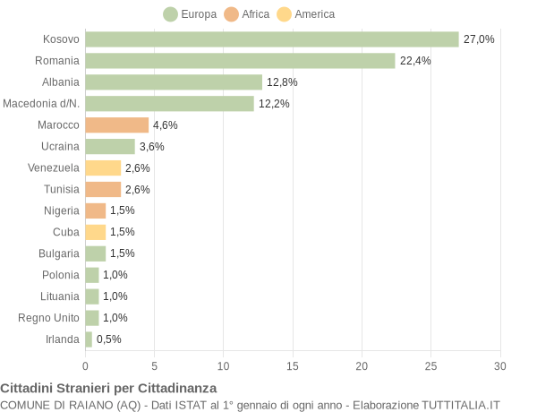 Grafico cittadinanza stranieri - Raiano 2019