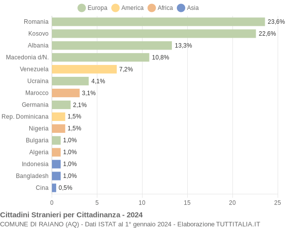 Grafico cittadinanza stranieri - Raiano 2024