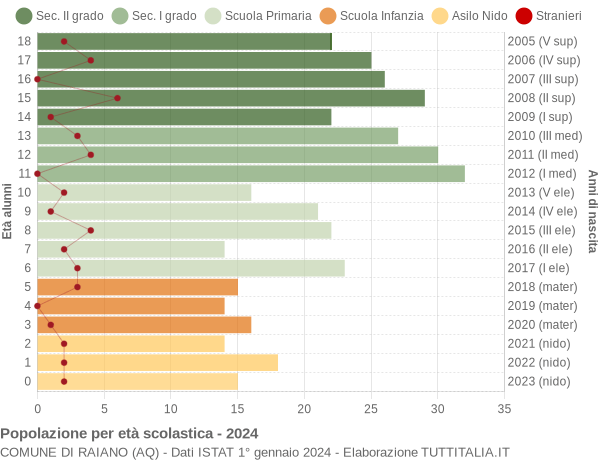 Grafico Popolazione in età scolastica - Raiano 2024