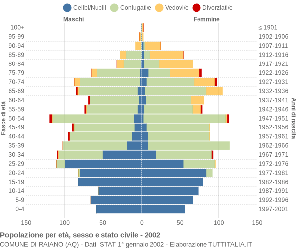 Grafico Popolazione per età, sesso e stato civile Comune di Raiano (AQ)