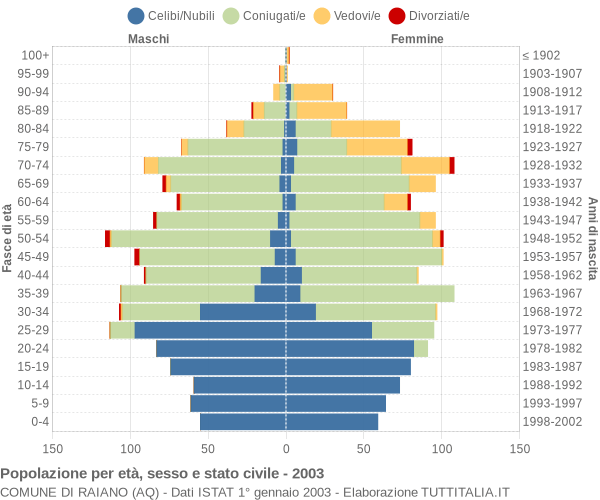 Grafico Popolazione per età, sesso e stato civile Comune di Raiano (AQ)