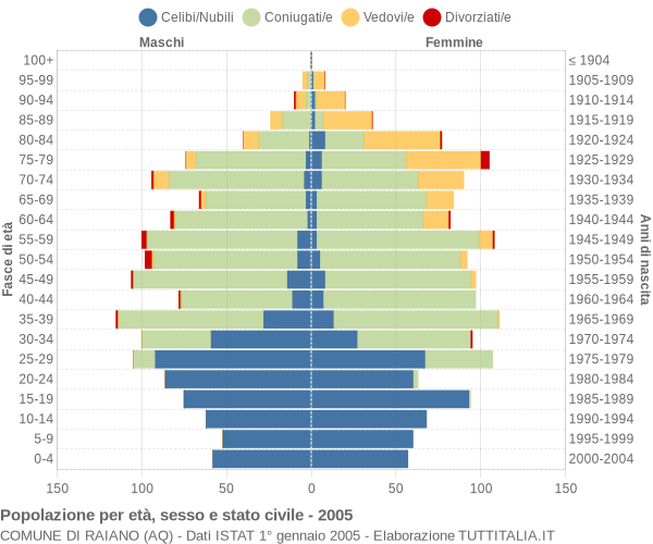 Grafico Popolazione per età, sesso e stato civile Comune di Raiano (AQ)