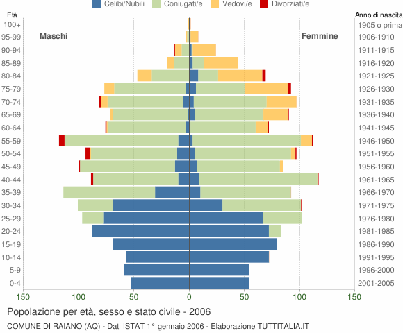 Grafico Popolazione per età, sesso e stato civile Comune di Raiano (AQ)