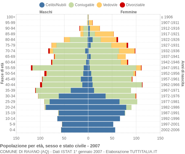 Grafico Popolazione per età, sesso e stato civile Comune di Raiano (AQ)