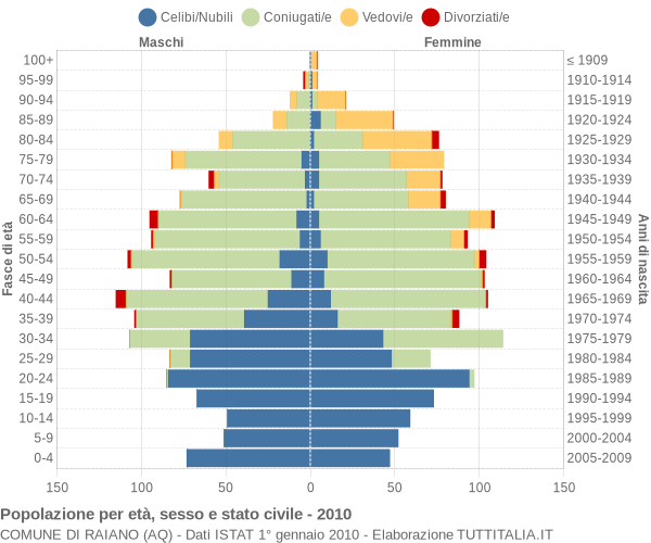 Grafico Popolazione per età, sesso e stato civile Comune di Raiano (AQ)