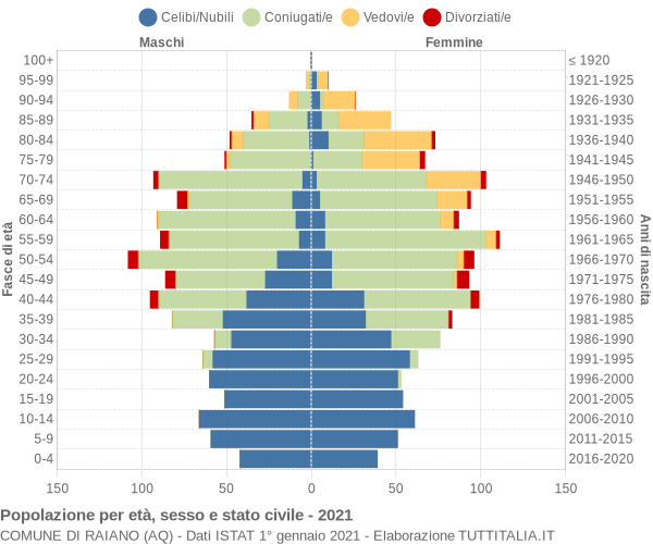 Grafico Popolazione per età, sesso e stato civile Comune di Raiano (AQ)