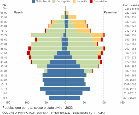 Grafico Popolazione per età, sesso e stato civile Comune di Raiano (AQ)