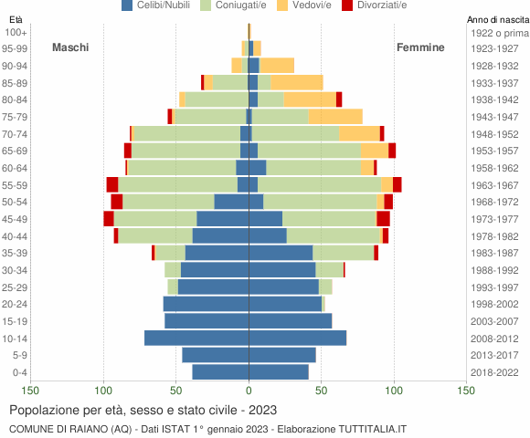 Grafico Popolazione per età, sesso e stato civile Comune di Raiano (AQ)