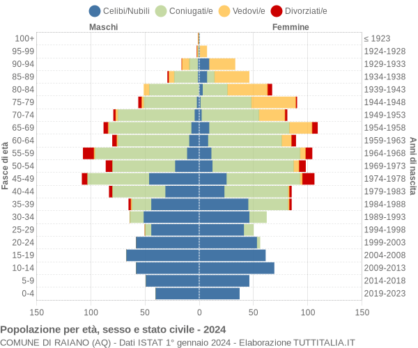 Grafico Popolazione per età, sesso e stato civile Comune di Raiano (AQ)