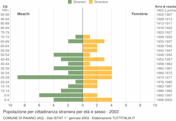 Grafico cittadini stranieri - Raiano 2003