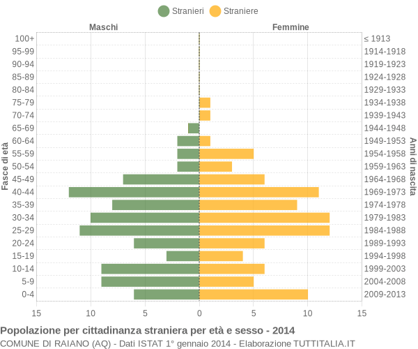 Grafico cittadini stranieri - Raiano 2014