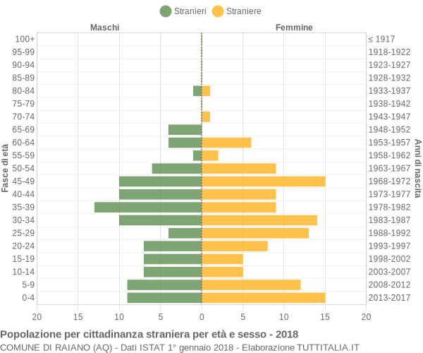 Grafico cittadini stranieri - Raiano 2018