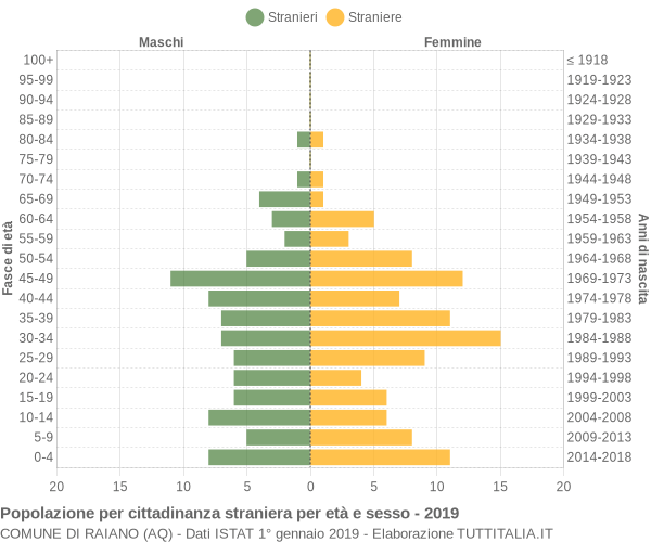 Grafico cittadini stranieri - Raiano 2019