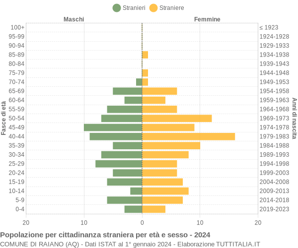 Grafico cittadini stranieri - Raiano 2024