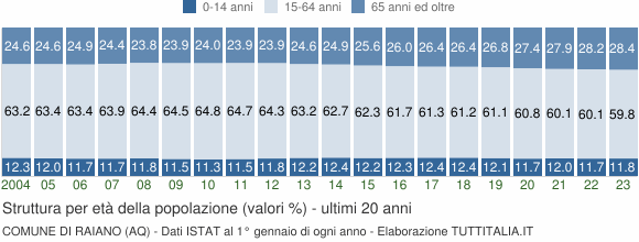 Grafico struttura della popolazione Comune di Raiano (AQ)