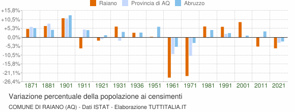 Grafico variazione percentuale della popolazione Comune di Raiano (AQ)