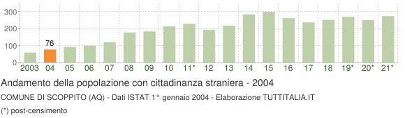 Grafico andamento popolazione stranieri Comune di Scoppito (AQ)