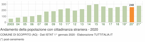 Grafico andamento popolazione stranieri Comune di Scoppito (AQ)