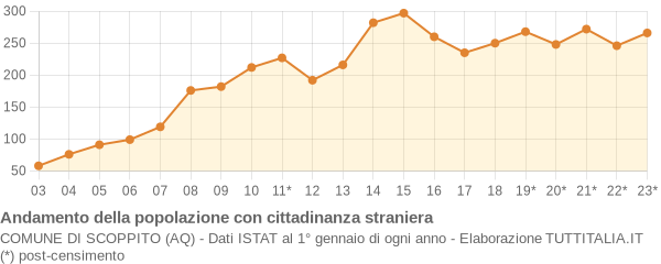 Andamento popolazione stranieri Comune di Scoppito (AQ)