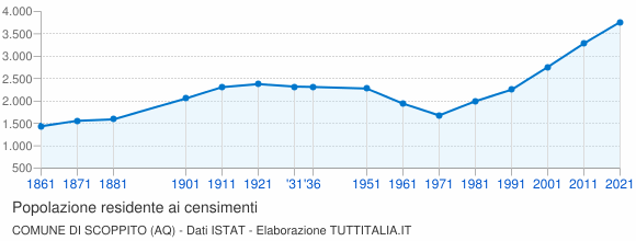Grafico andamento storico popolazione Comune di Scoppito (AQ)