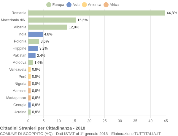 Grafico cittadinanza stranieri - Scoppito 2018