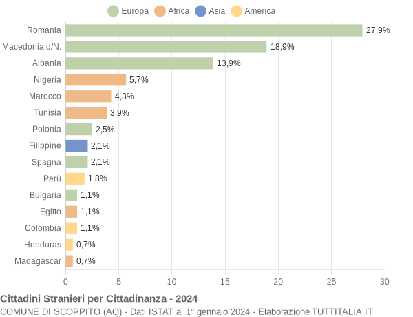 Grafico cittadinanza stranieri - Scoppito 2024