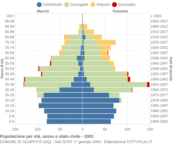 Grafico Popolazione per età, sesso e stato civile Comune di Scoppito (AQ)