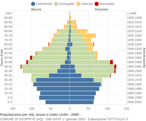 Grafico Popolazione per età, sesso e stato civile Comune di Scoppito (AQ)