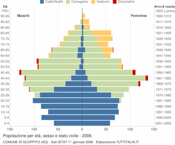 Grafico Popolazione per età, sesso e stato civile Comune di Scoppito (AQ)